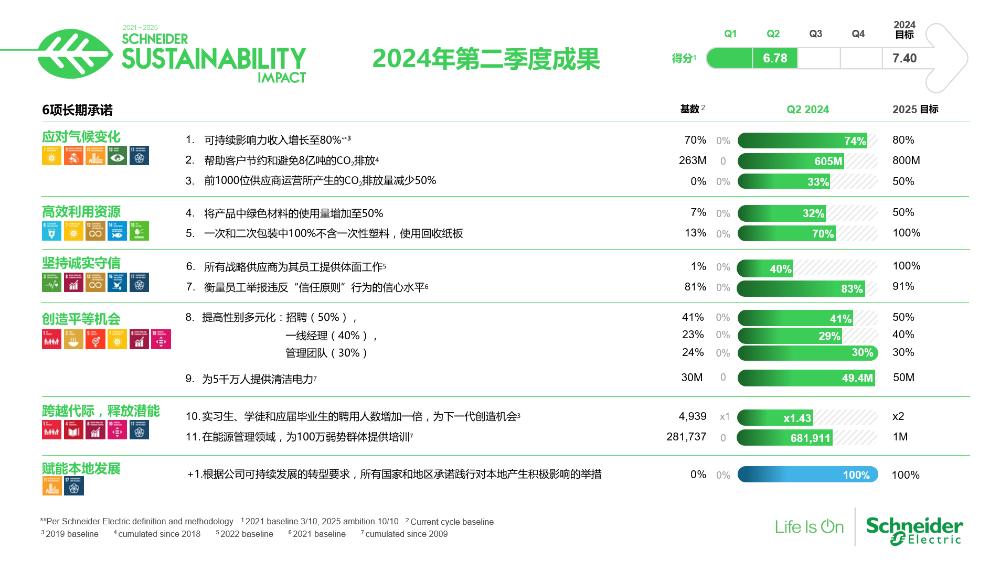 施耐德电气公布2024年第二季度可持续发展成果 助力客户减碳突破6亿吨