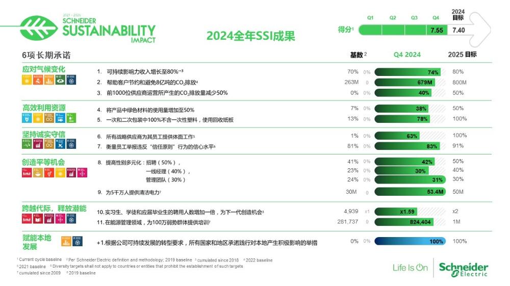 施耐德电气2024年度SSI成就超越目标 可持续影响力再上新阶